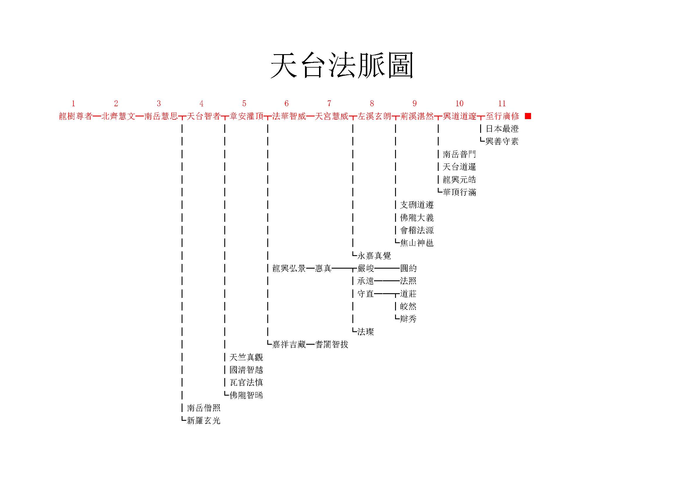 天台法脈圖