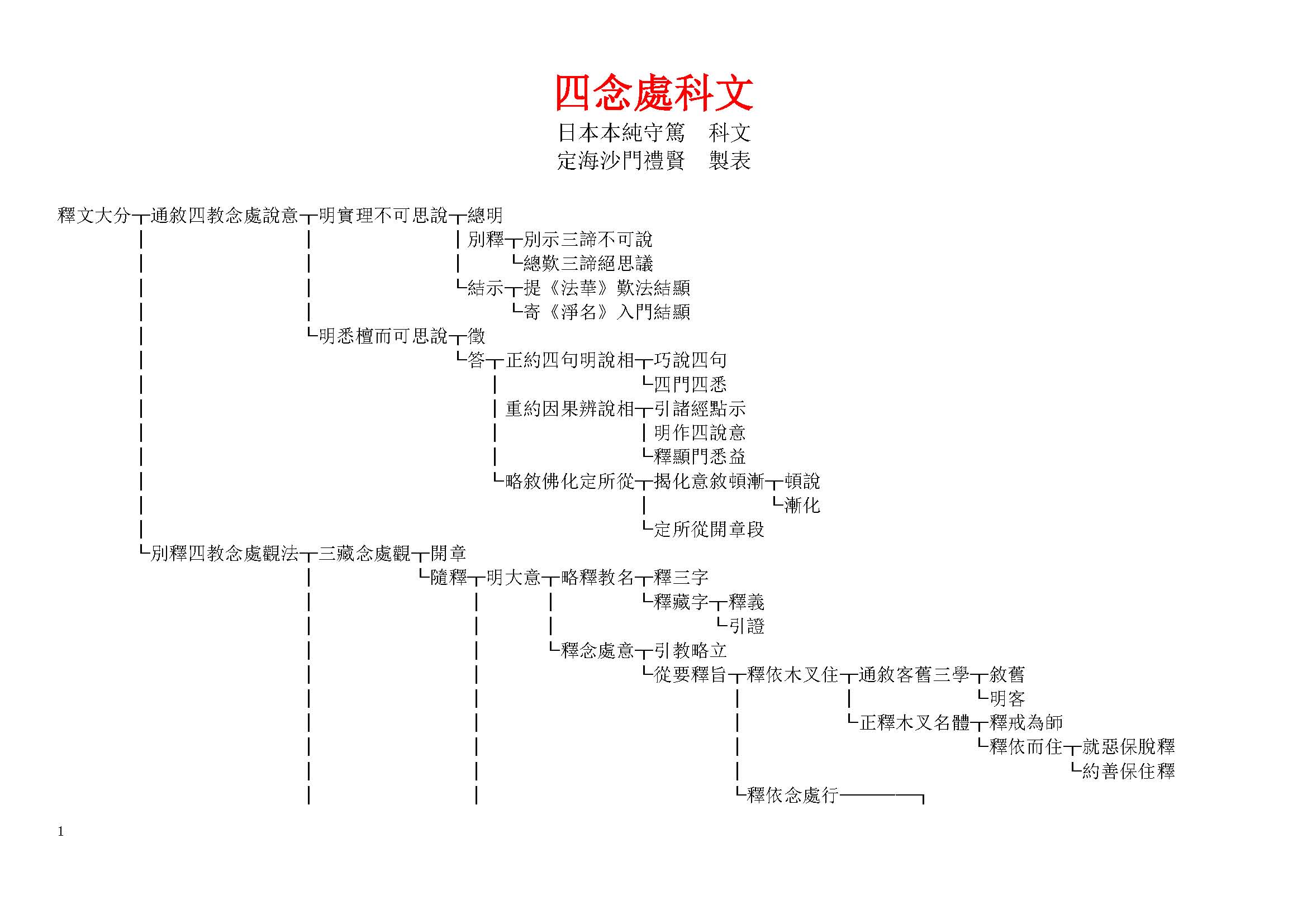 四念處科文